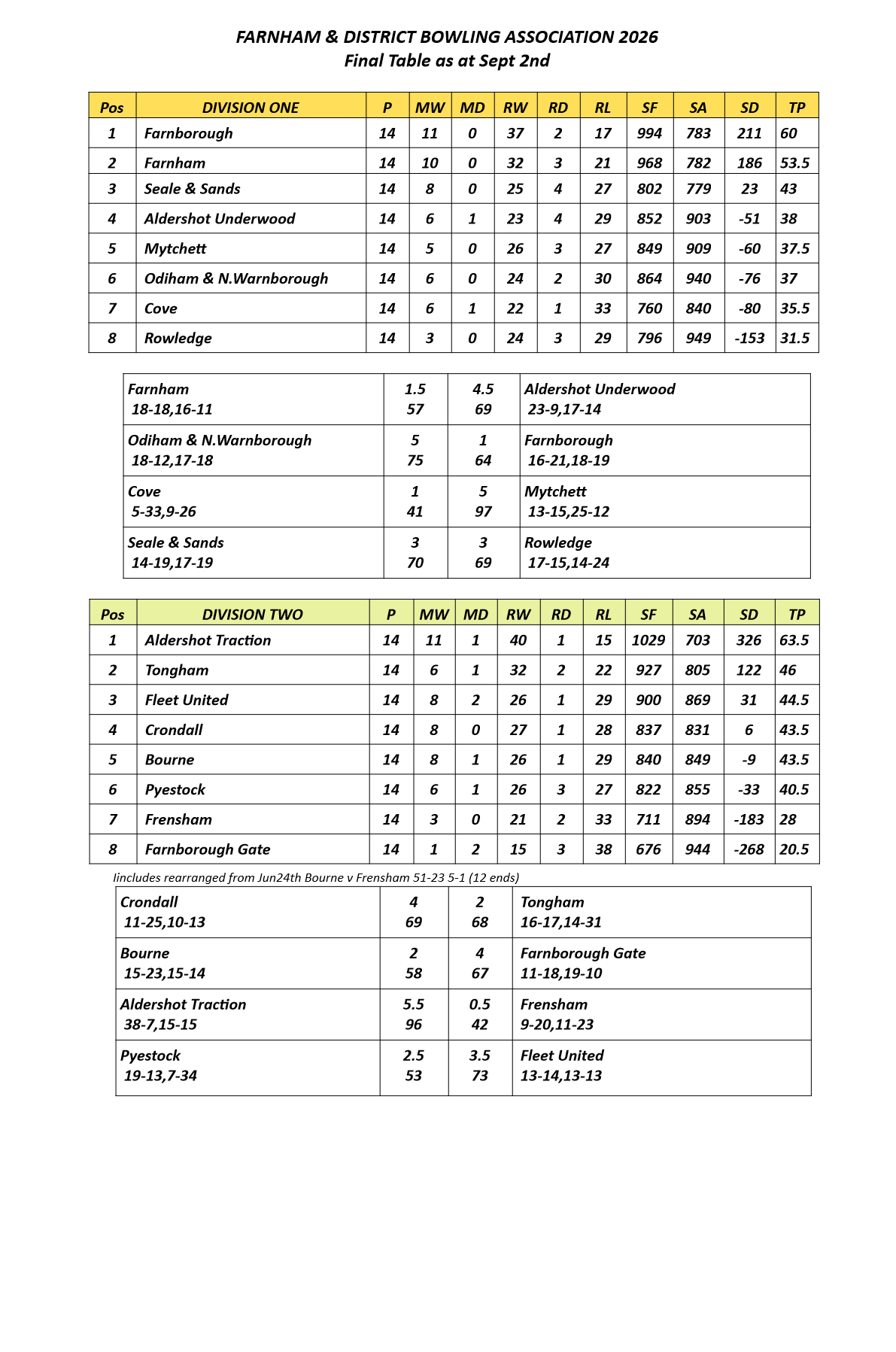  Farnham&District Bowling Association  Final Table as at Sept 2nd