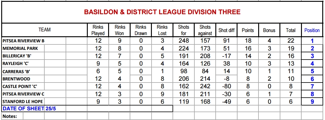 Basildon Bowls Association Div 1 & 2 Results