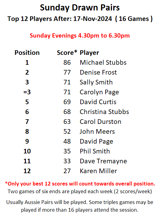 Risbygate Indoor Bowling Club Sunday Open Drawn Pairs