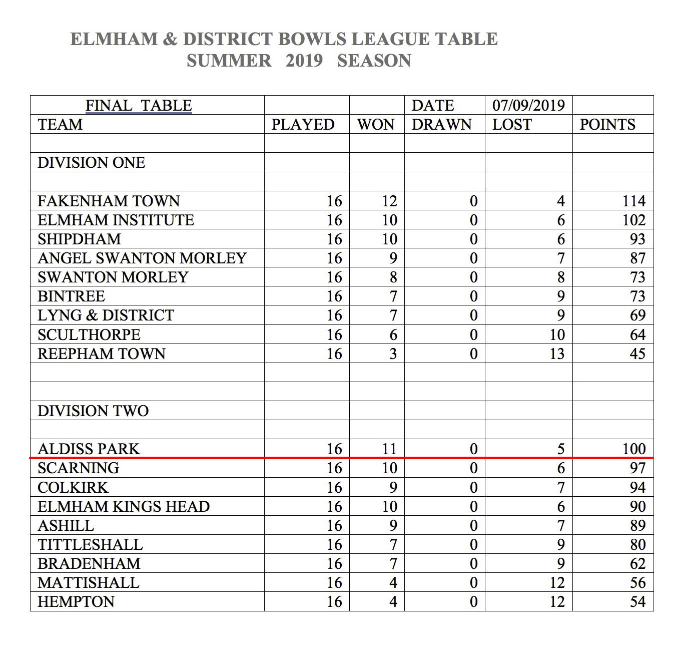 North Elmham League Table 2019