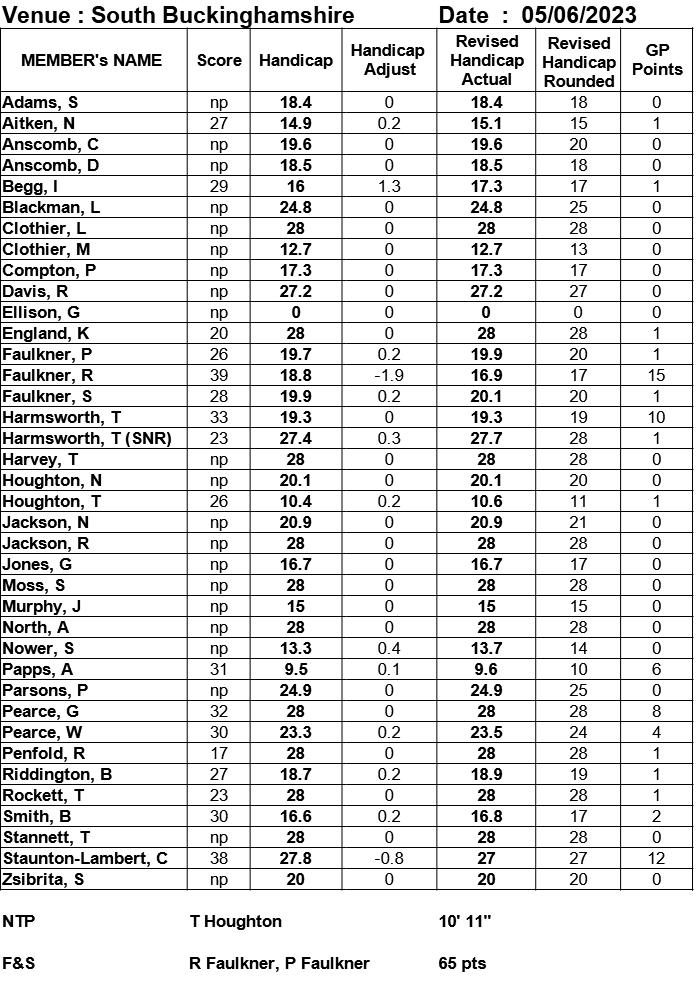 Bracknell Cavaliers Golf Society South Bucks 4 June 2023 Bracknell Cavaliers Golf Society South Bucks 4 June 2023
