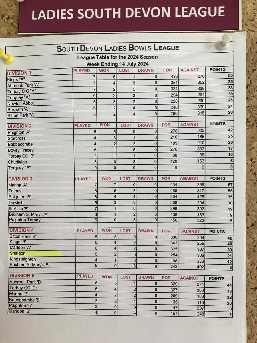 Ladies league table