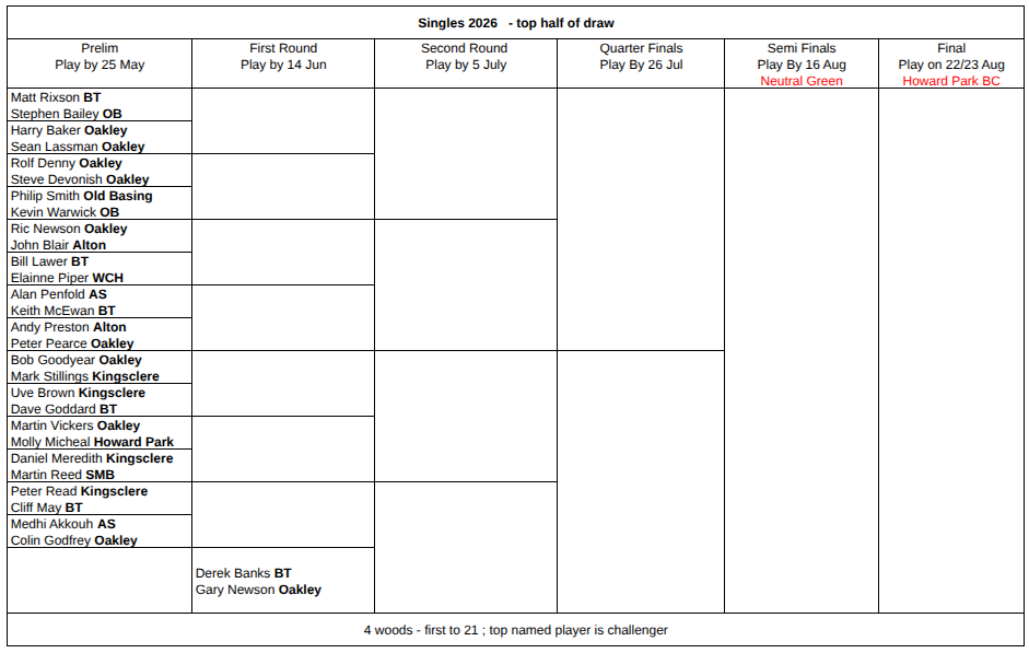 Basingstoke & District Bowling Association Open Singles 2026