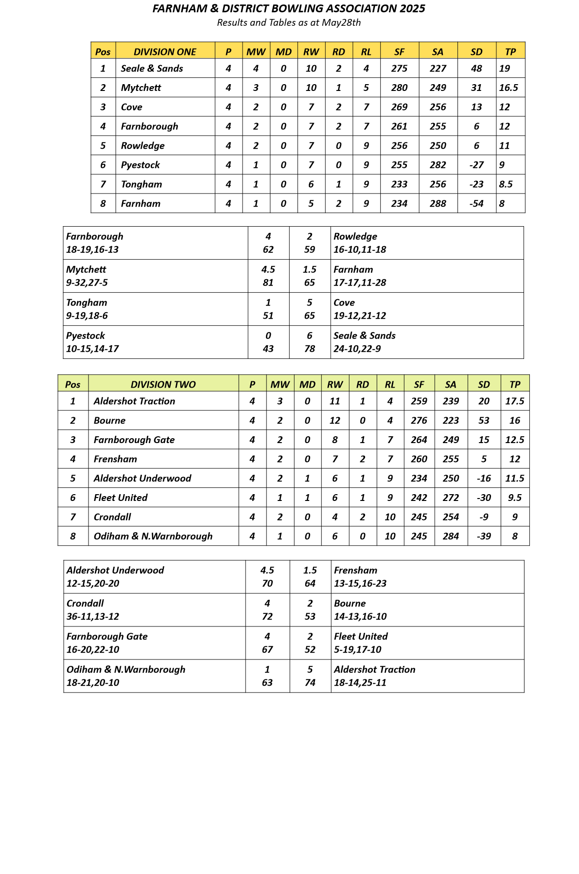 Farnham&District Bowling Association  Tables&Results as at May 28th