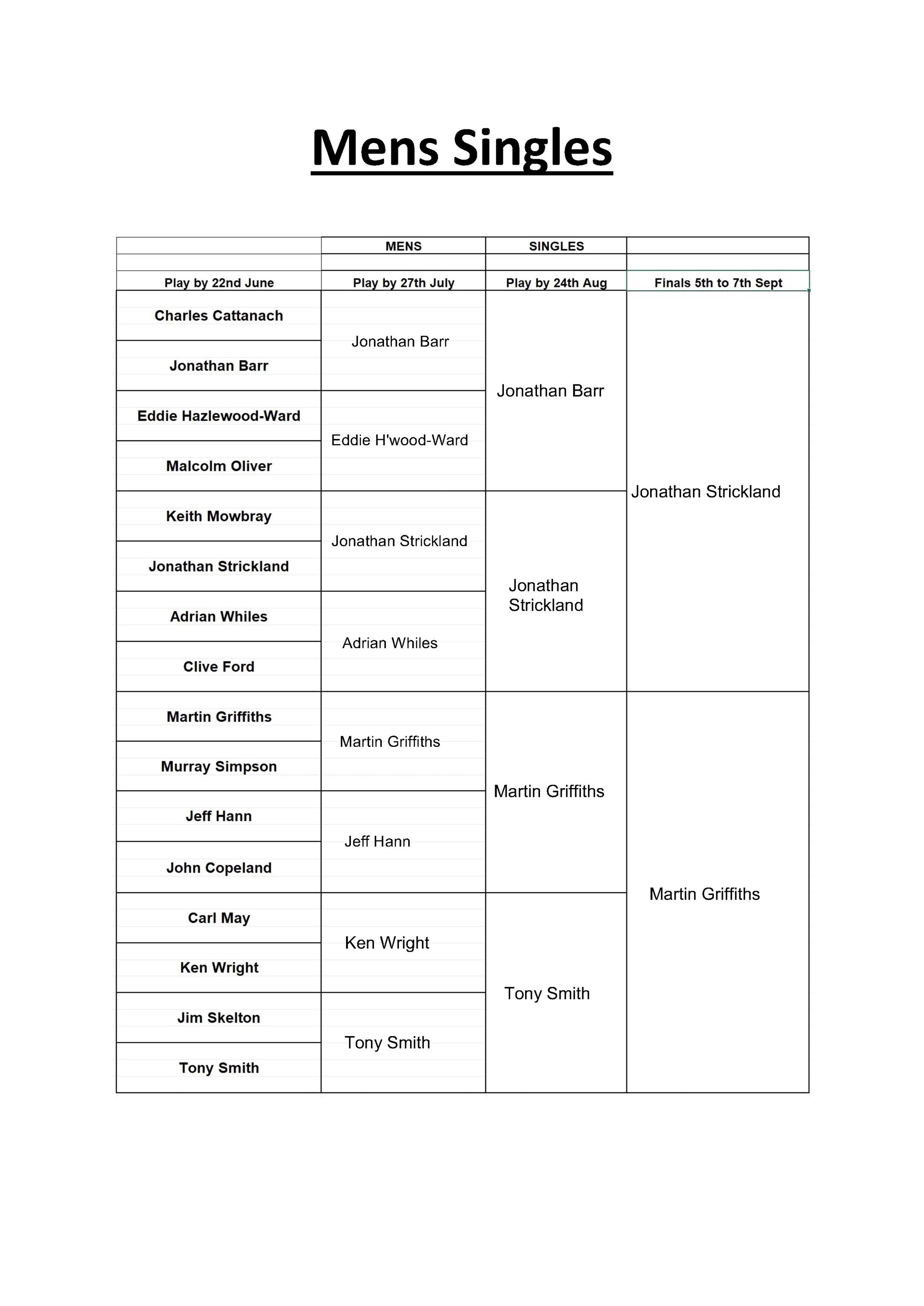Ledbury Bowling Club Men's Singles