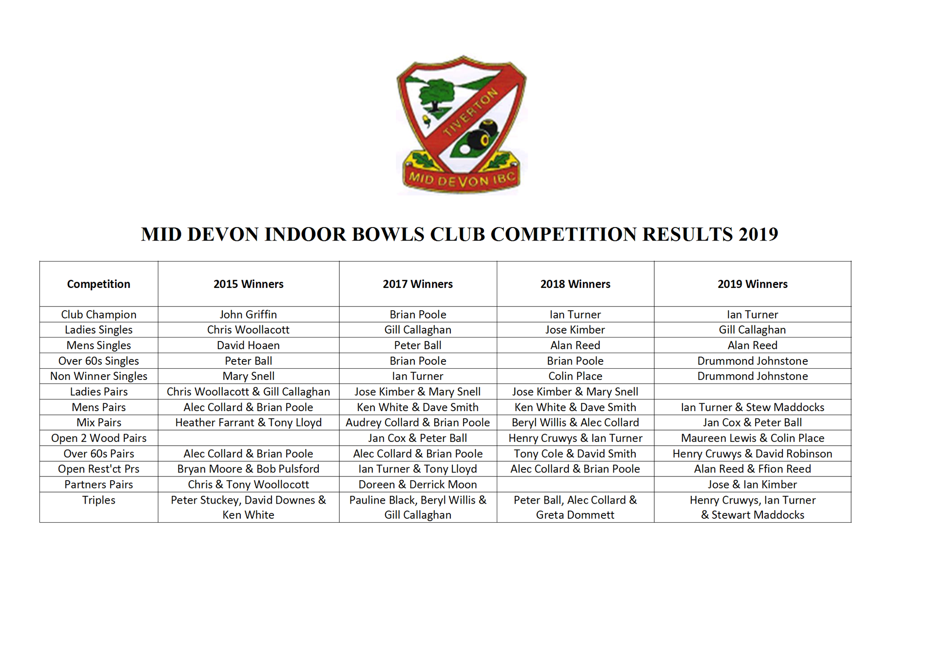 Mid Devon Indoor Bowls 2019 Winners