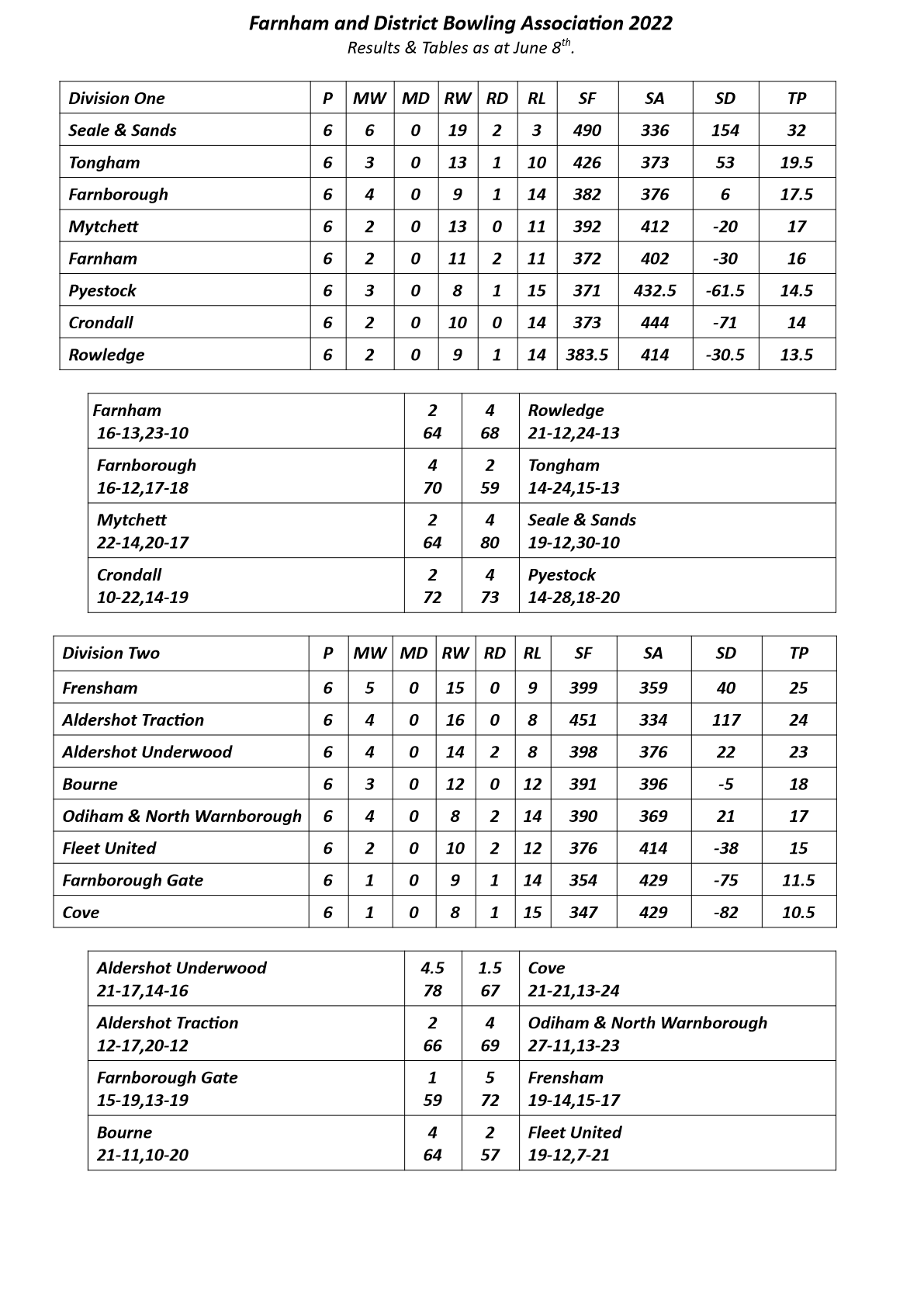  Farnham&District Bowling Association  Tables & Results as at June 8th