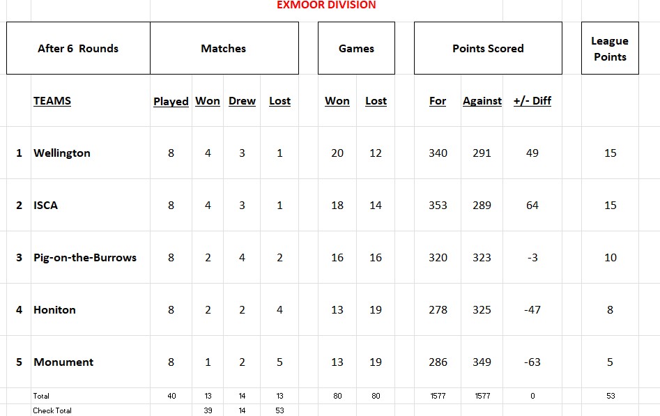 Wellington Pétanque Club Devon League 2025 Wellington Pétanque Club Devon League 2025