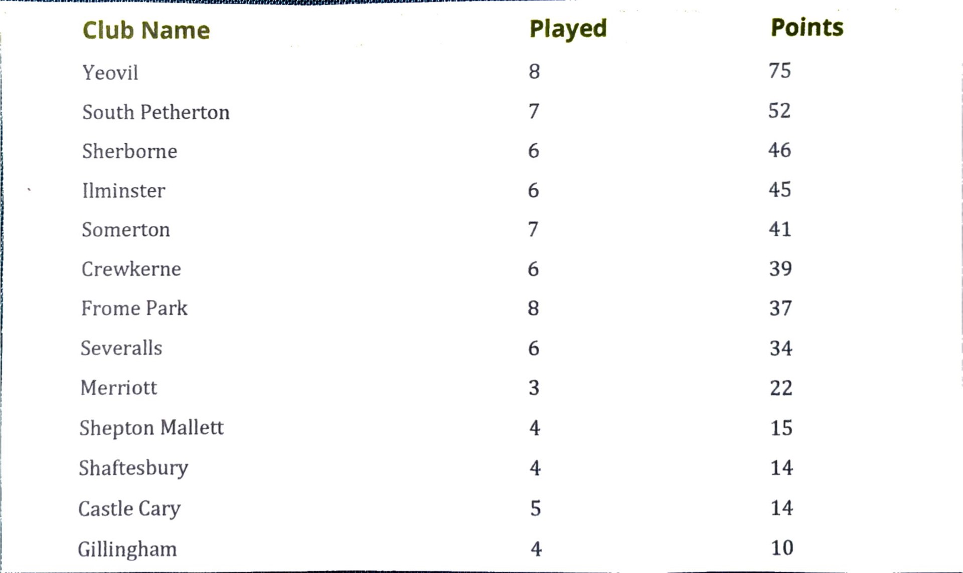 SOMERTON & DISTRICT BOWLS CLUB Leagues SOMERTON & DISTRICT BOWLS CLUB Leagues