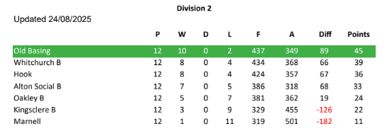 Basingstoke & District Bowling Association RL Division 2