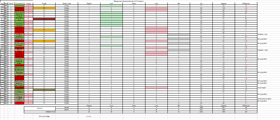 Billingshurst Bowling Club 2025 results