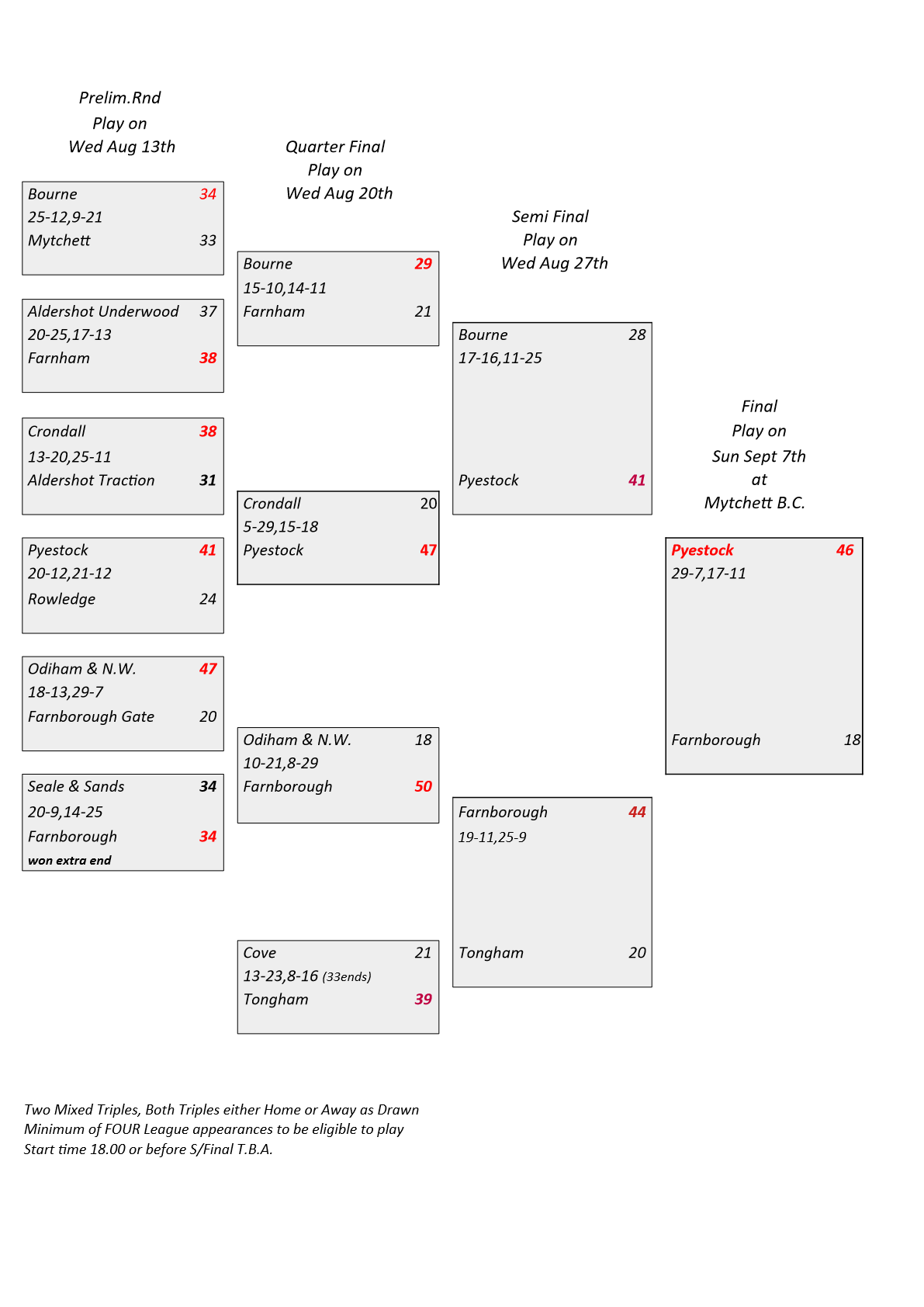  Farnham&District Bowling Association  Ken Britton Cup