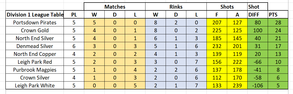 Div 1 League Table Match Week 6