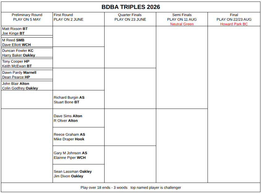 Basingstoke & District Bowling Association Triples 2024