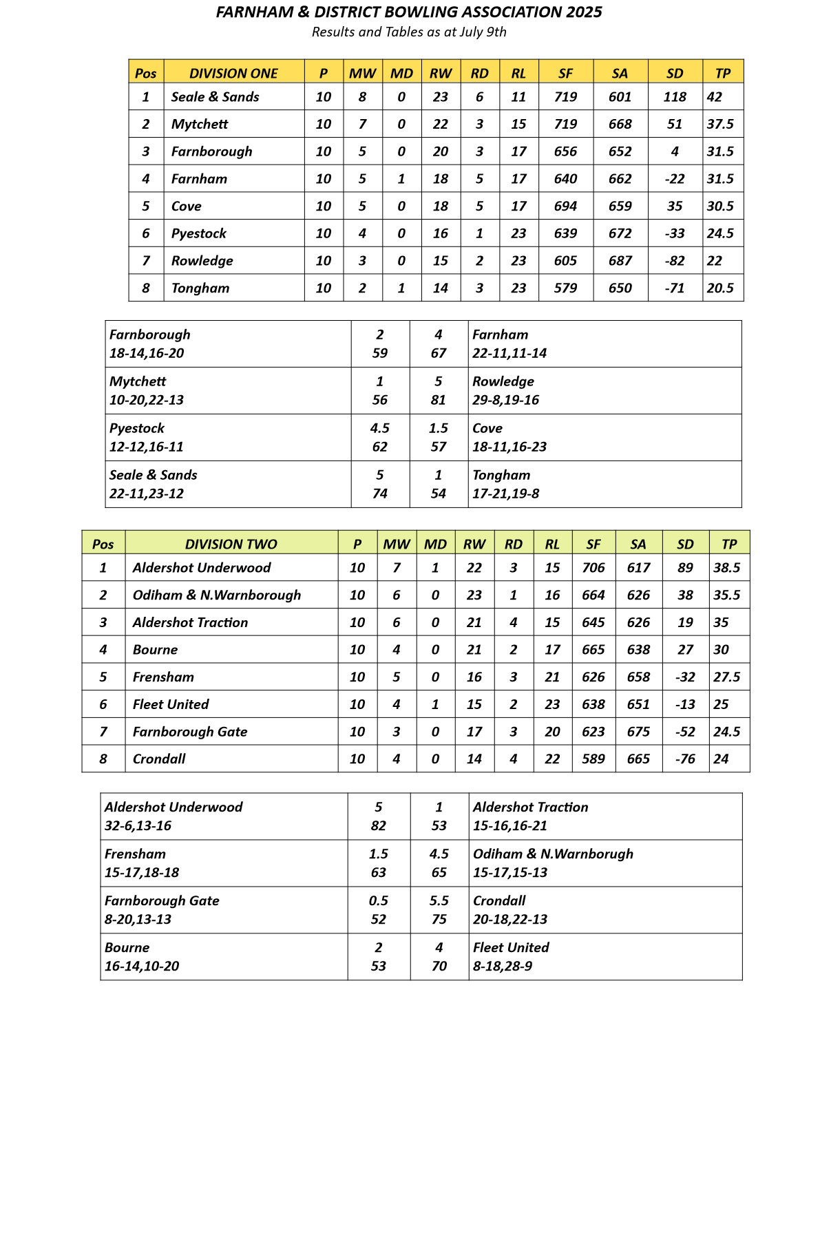  Farnham&District Bowling Association  Tables&Results as at Jun 9th