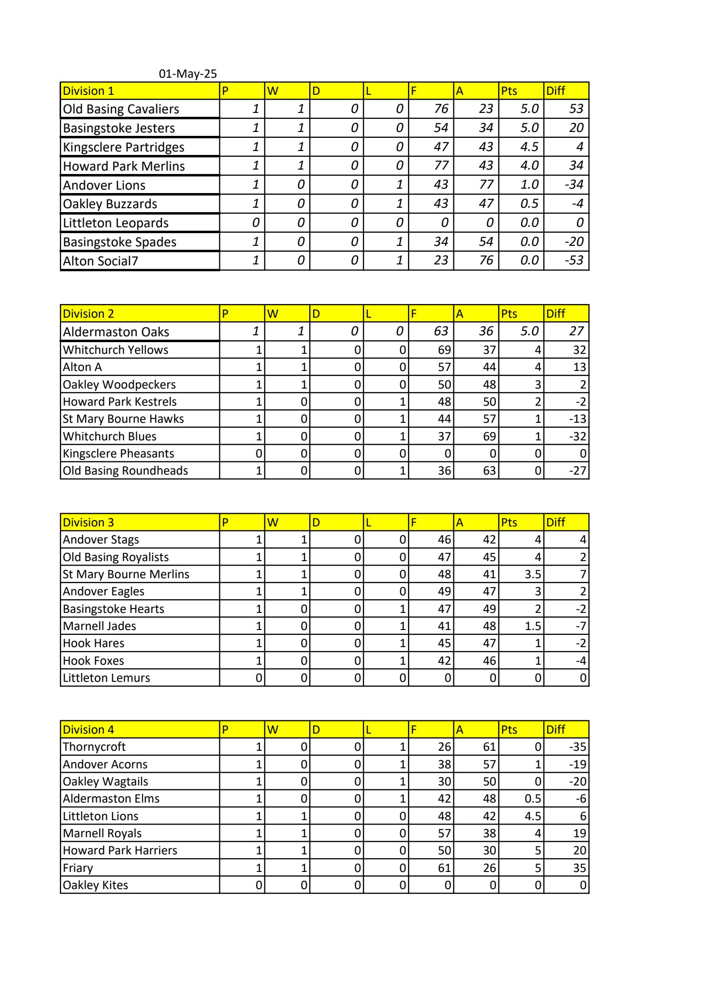 2025 Whitchurch League Table