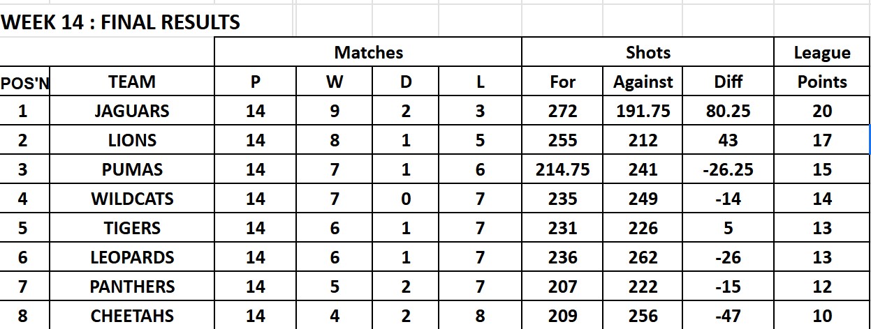 Lee-on-the-Solent Bowling Club Friday Afternoon Triples