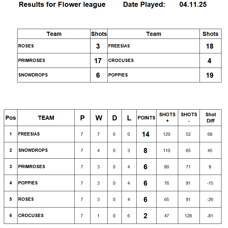 Risbygate Indoor Bowling Club Flower League