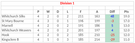 Basingstoke & District Bowling Association TL Division 1 Basingstoke & District Bowling Association TL Division 1