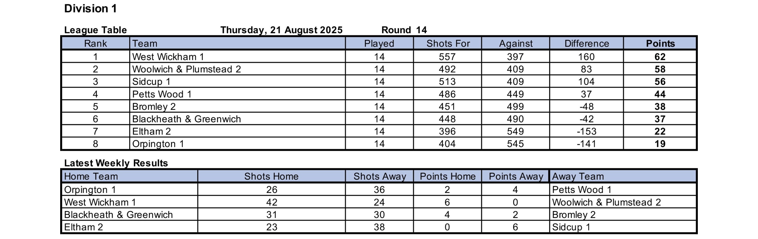 Woolwich and Plumstead Bowling Club North West Kent League