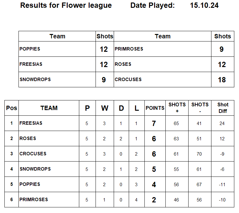 Risbygate Indoor Bowling Club Flower League