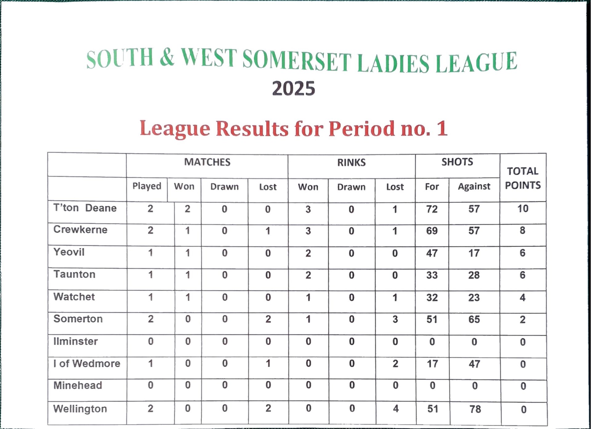 SOMERTON & DISTRICT BOWLS CLUB Leagues SOMERTON & DISTRICT BOWLS CLUB Leagues