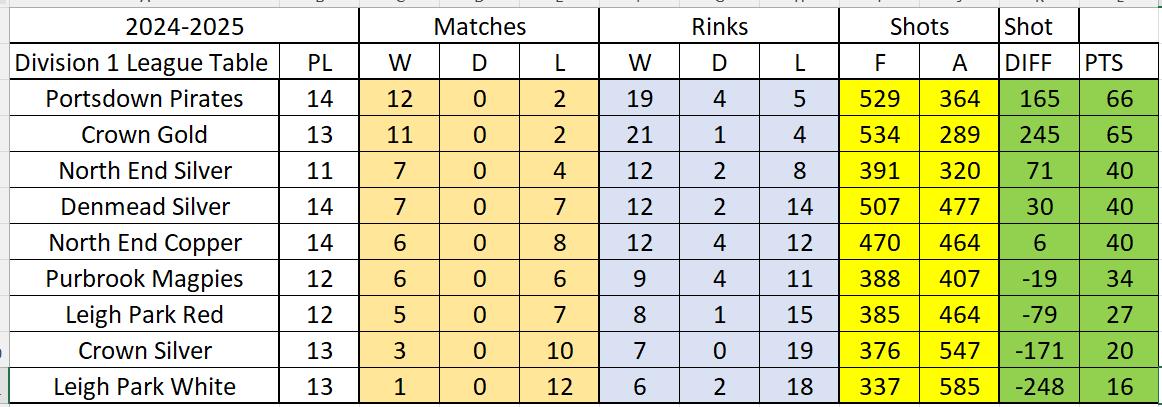 Division 1 League Table Match Week 17