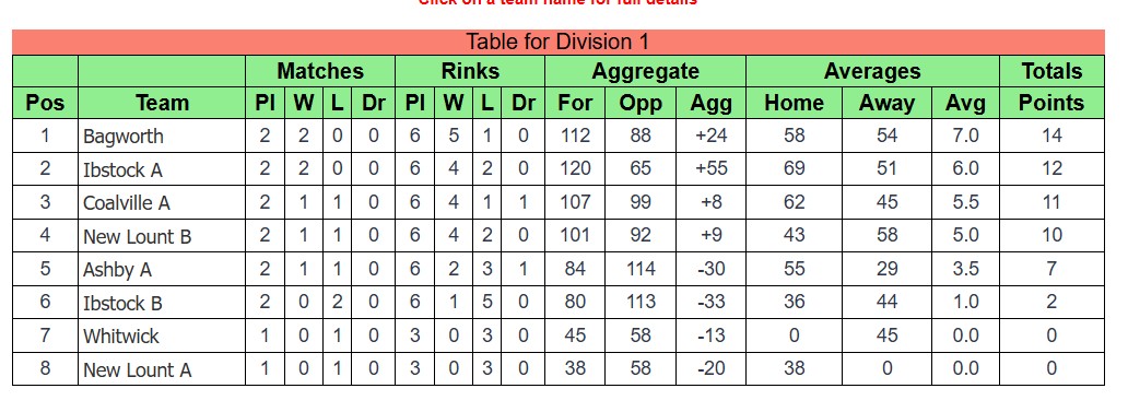 Ibstock Bowls Club Coalville & District Ibstock Bowls Club Coalville & District