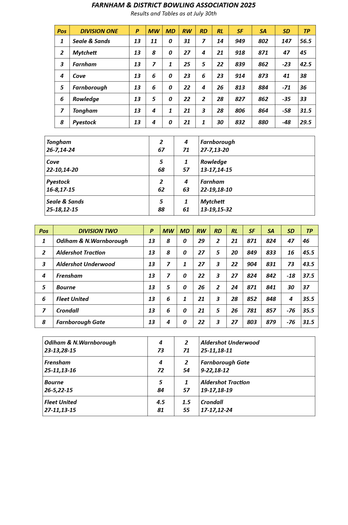  Farnham&District Bowling Association  Tables&Results as at Jul 30th