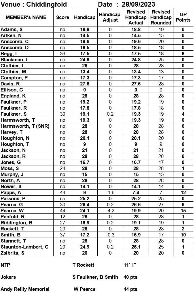 Bracknell Cavaliers Golf Society Chiddingfold 28 September 2023 Bracknell Cavaliers Golf Society Chiddingfold 28 September 2023