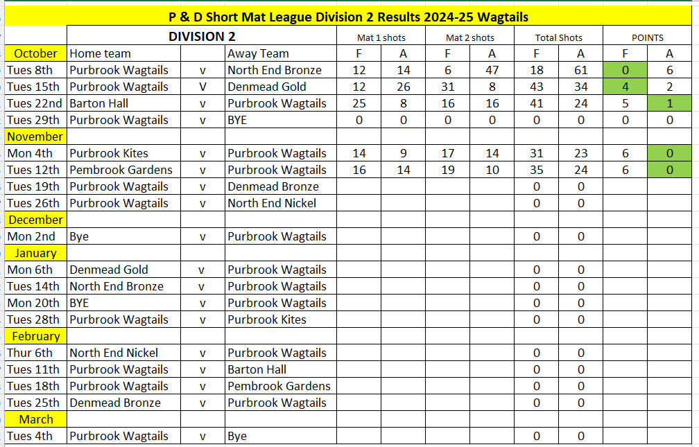 Wagtails Match Results Week 6