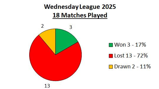 Sutton Bonington Bowls Club Wednesday League - Mixed