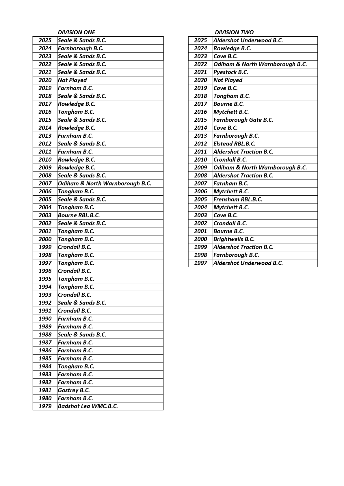  Farnham&District Bowling Association  Divisions One & Two