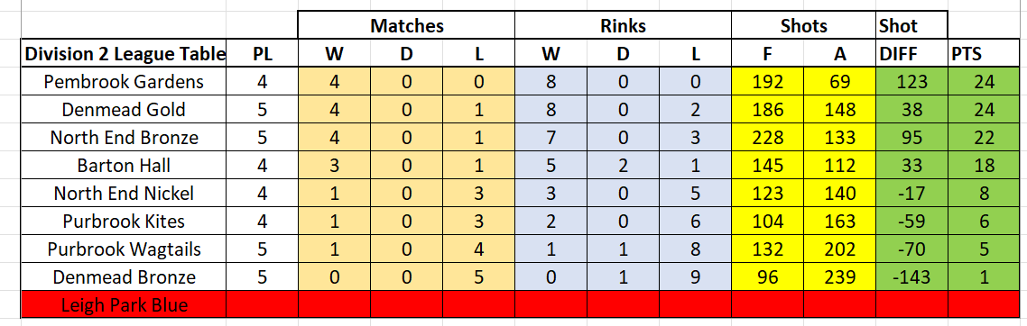 Div 2 League Table Match Week 6