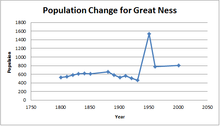 Great Ness and Little Ness Parish Council History