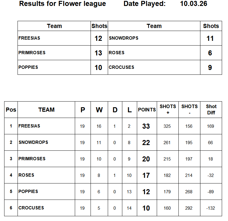 Risbygate Indoor Bowling Club Flower League