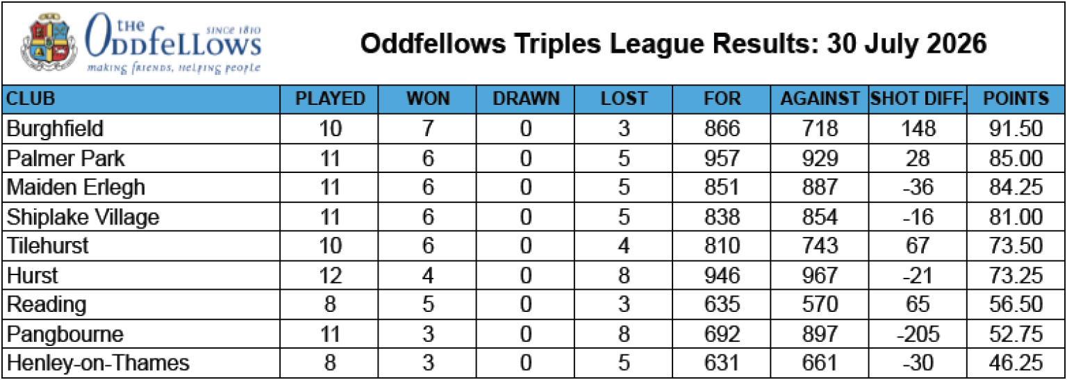 Shiplake Village Bowling Club League Tables