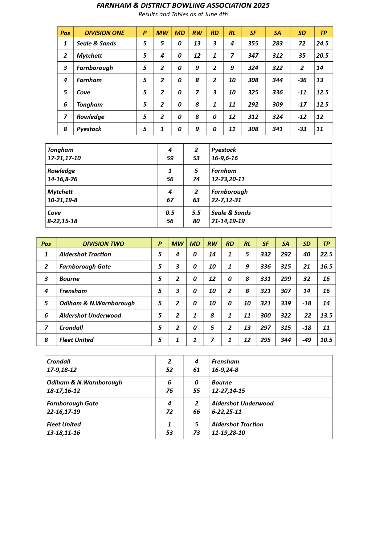  Farnham&District Bowling Association  Tables&Results as at Jun 4th