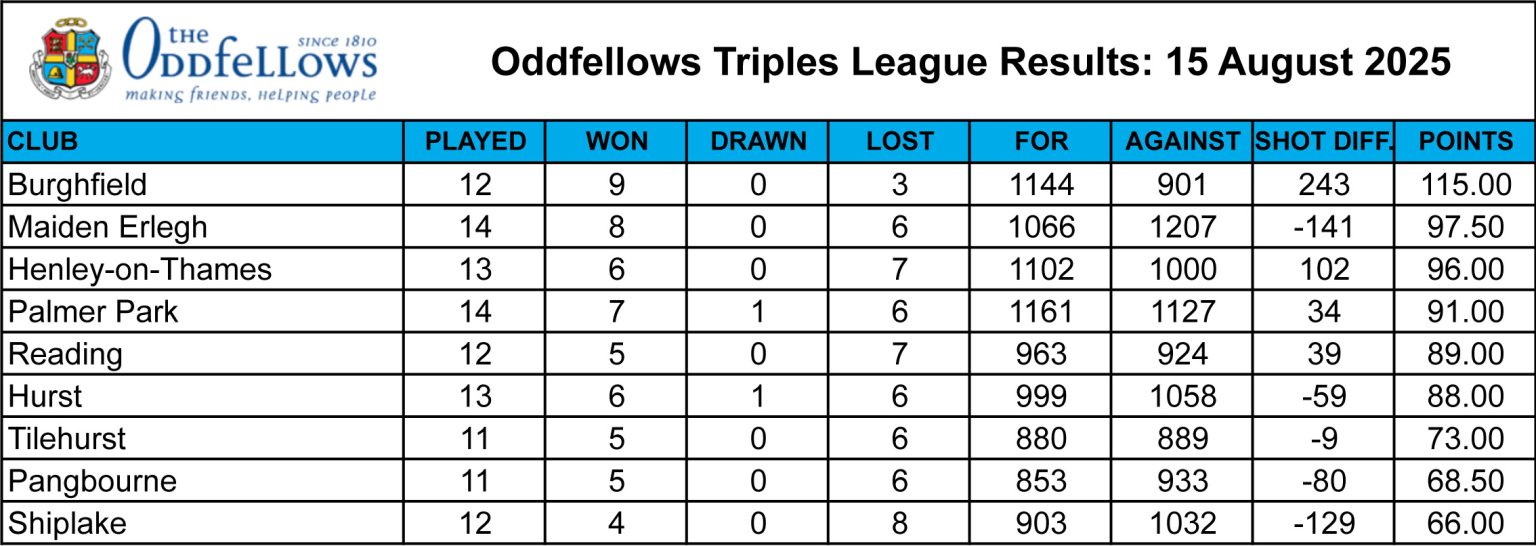 Shiplake Village Bowling Club League Tables