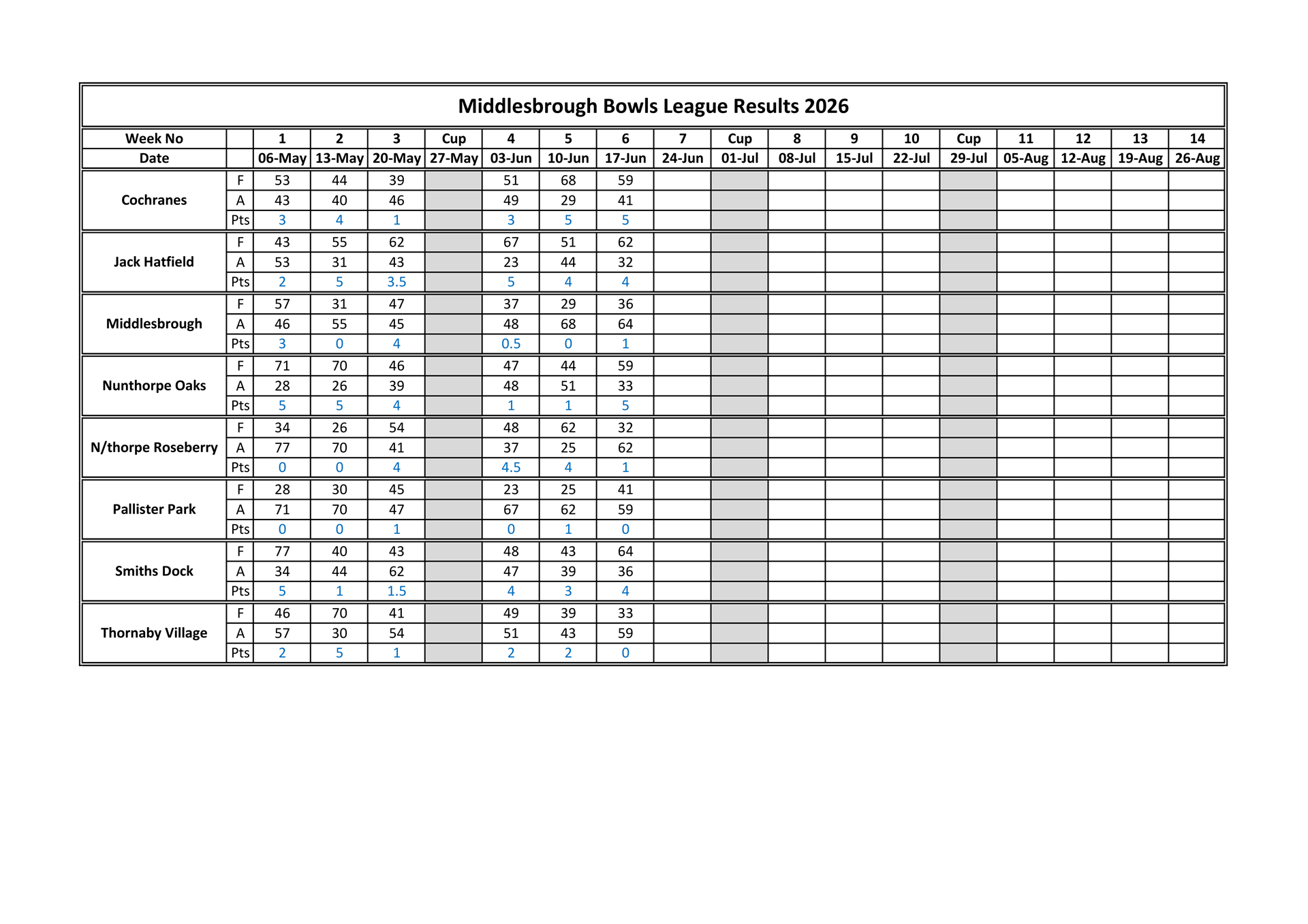 Smiths Dock Bowling Club Middlesbrough League Results