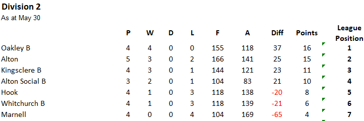 Basingstoke & District Bowling Association RL Division 2