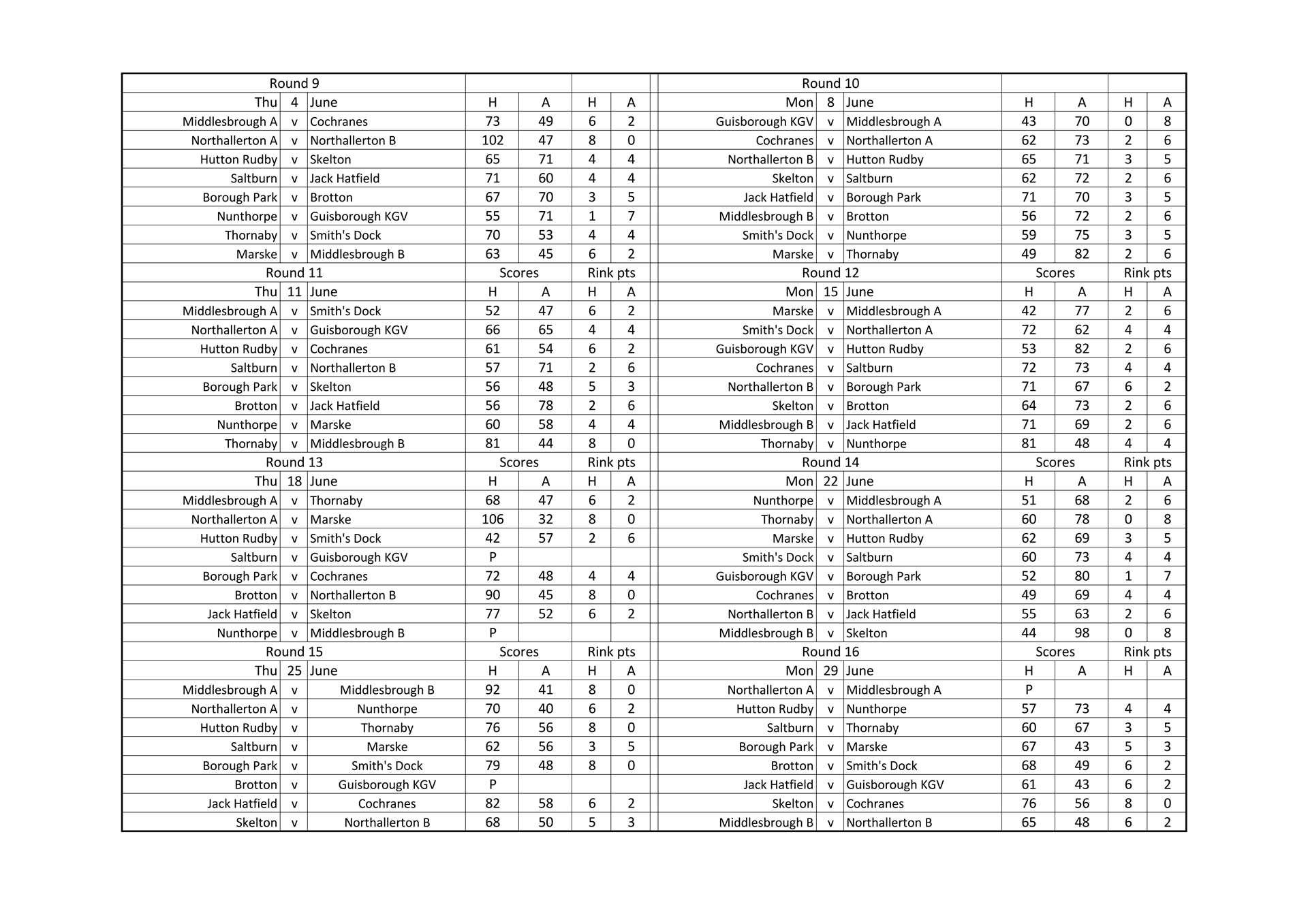 Smiths Dock Bowling Club North Yorkshire League Results