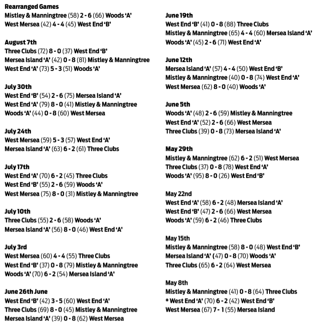 Three Clubs Bowling Club CBBA Fours 'A' Division and Results