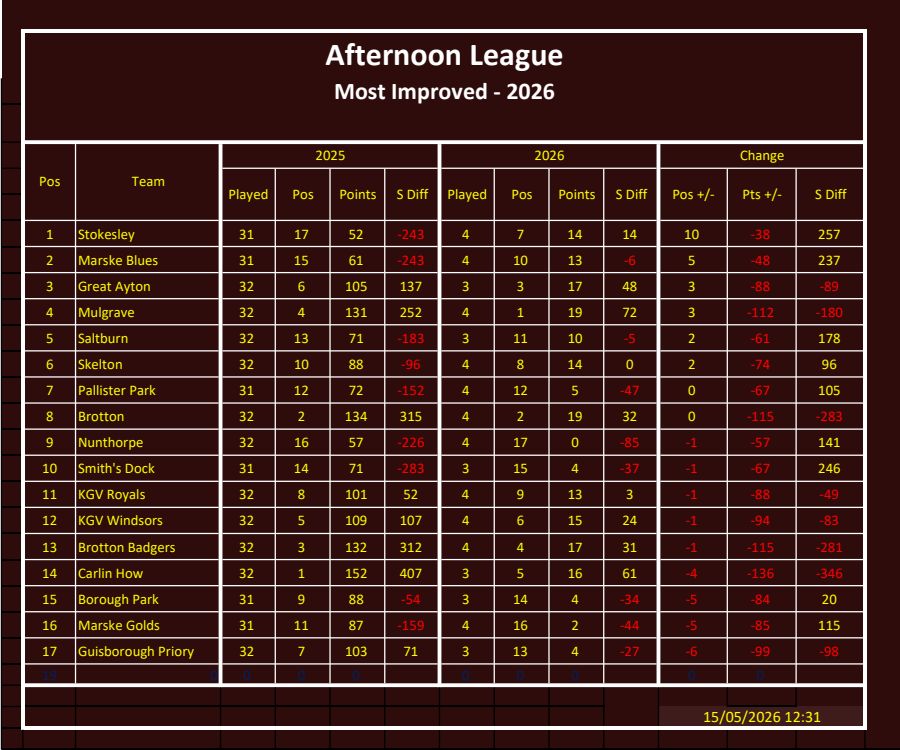 CLEVELAND BOWLS LEAGUE 1921 Afternoon League Most Imp