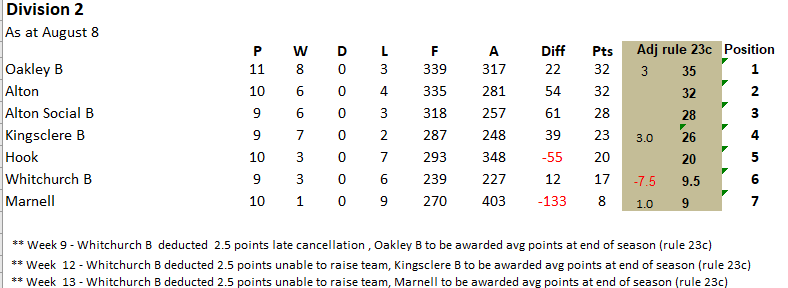 Basingstoke & District Bowling Association RL Division 2