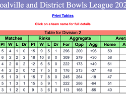 Coalville Town Bowls Club C & D Bowls League 2026