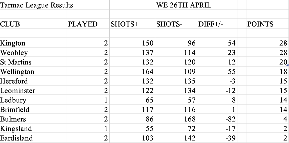 Wellington Bowls Tarmac League Results