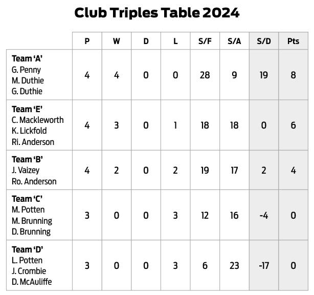 Three Clubs Bowling Club Club Triples