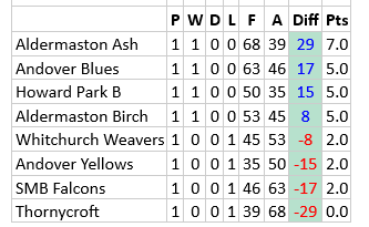 Whitchurch Bowling Club Hampshire BDBA Triples Div2 2026 Whit Weavers