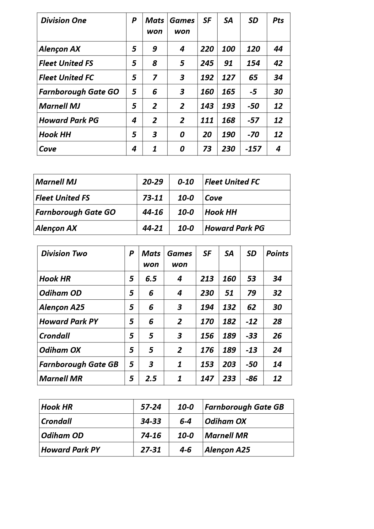  Farnham&District Bowling Association  Tables&Results as at Nov 20th